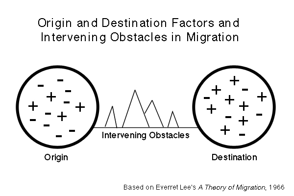 In Lee's model, positive (pull) and negative (push) factors as well as intervening obstacles play a role in the choice to move.