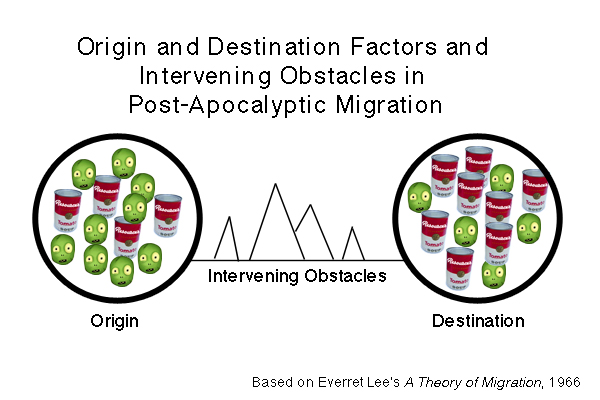 Origin and Destination Factors and Intervening Obstacles in Post-Apocalyptic Migration