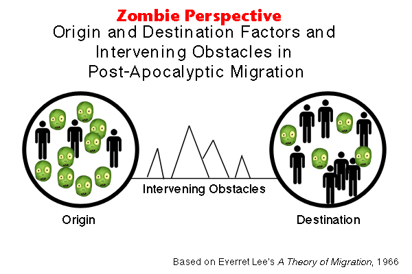 Origin and Destination Factors and Intervening Obstacles in Post-Apocalyptic Migration: Zombie Perspective